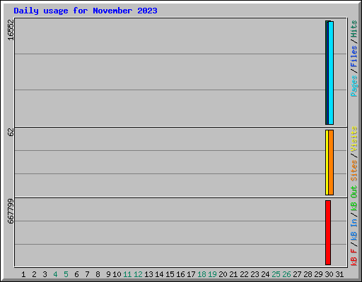 Daily usage for November 2023