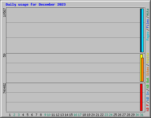 Daily usage for December 2023