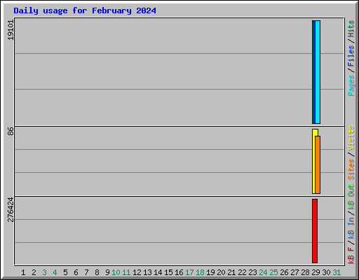 Daily usage for February 2024