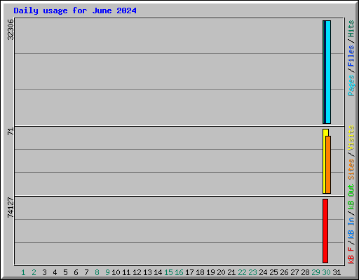 Daily usage for June 2024