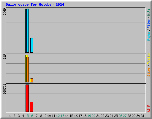 Daily usage for October 2024