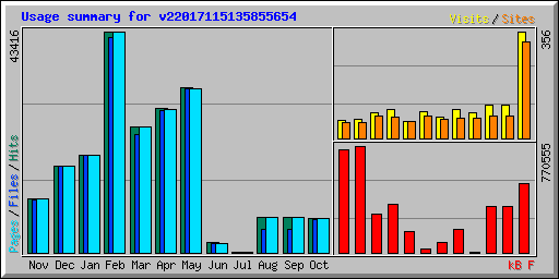 Usage summary for v22017115135855654